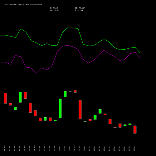 Live CYIENT 1160.00 CE (CALL) 30 December 2025 options price chart analysis Cyient Limited 