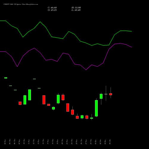 Live CYIENT 1160 CE (CALL) 30 December 2025 options price chart analysis Cyient Limited 