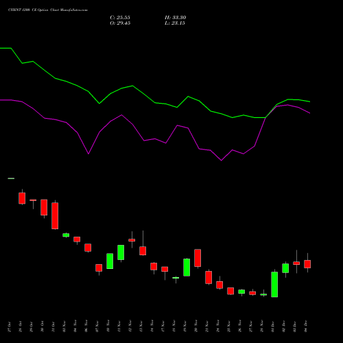 Live CYIENT 1200 CE (CALL) 30 December 2025 options price chart analysis Cyient Limited 