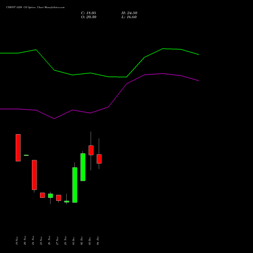 Live CYIENT 1220 CE (CALL) 30 December 2025 options price chart analysis Cyient Limited 