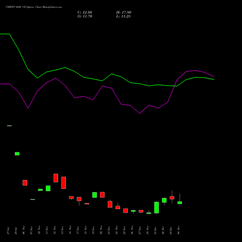 Live CYIENT 1240 CE (CALL) 30 December 2025 options price chart analysis Cyient Limited 