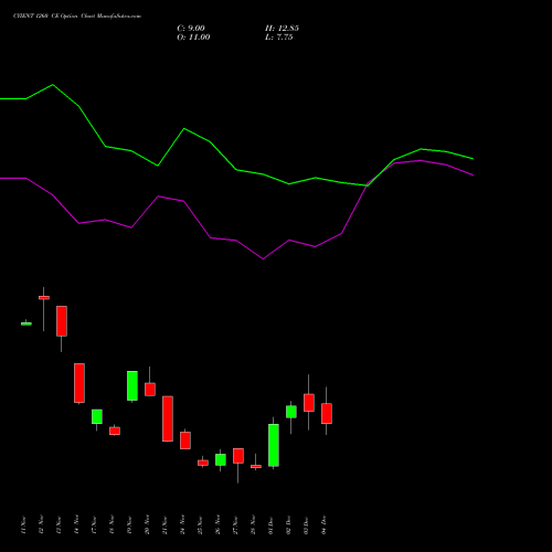 Live CYIENT 1260 CE (CALL) 30 December 2025 options price chart analysis Cyient Limited 