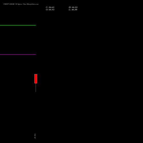 CYIENT 1280.00 CE CALL indicators chart analysis Cyient Limited options price chart strike 1280.00 CALL