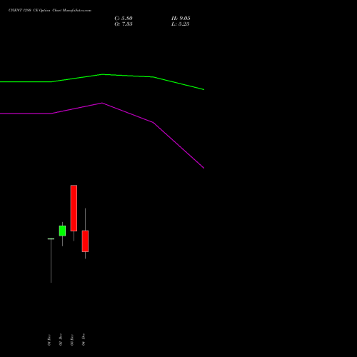 Live CYIENT 1280 CE (CALL) 30 December 2025 options price chart analysis Cyient Limited 