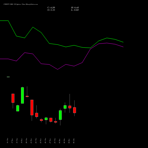 Live CYIENT 1300 CE (CALL) 30 December 2025 options price chart analysis Cyient Limited 