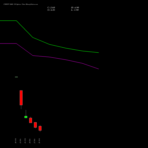 CYIENT 1600 CE CALL indicators chart analysis Cyient Limited options price chart strike 1600 CALL