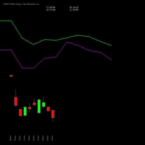 CYIENT 1720.00 CE CALL indicators chart analysis Cyient Limited options price chart strike 1720.00 CALL