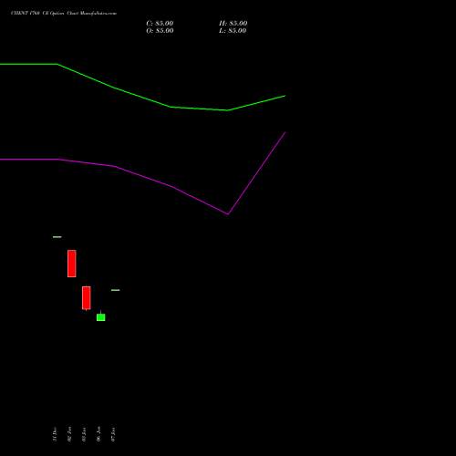 CYIENT 1760 CE CALL indicators chart analysis Cyient Limited options price chart strike 1760 CALL