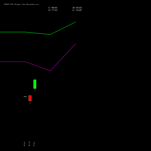 CYIENT 1780 CE CALL indicators chart analysis Cyient Limited options price chart strike 1780 CALL