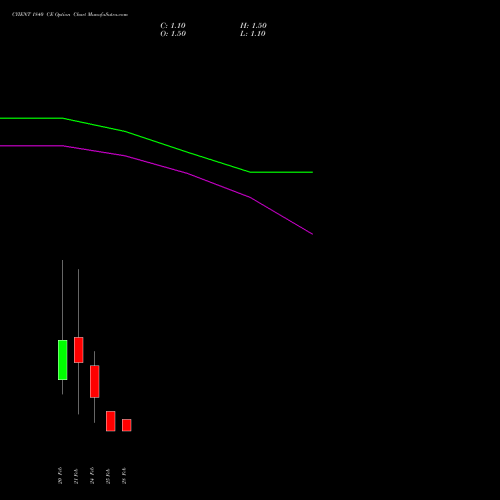 CYIENT 1840 CE CALL indicators chart analysis Cyient Limited options price chart strike 1840 CALL