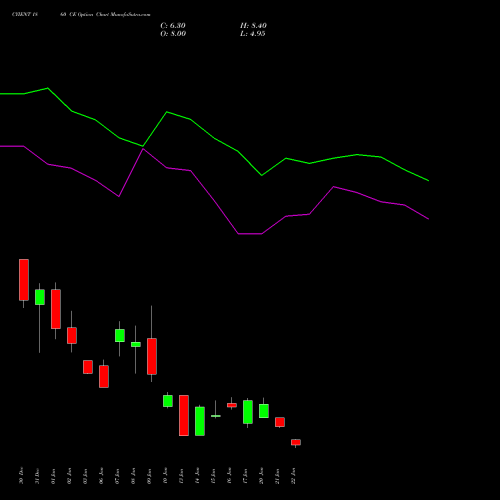 CYIENT 1860 CE CALL indicators chart analysis Cyient Limited options price chart strike 1860 CALL