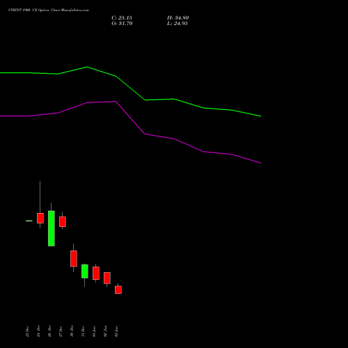 CYIENT 1900 CE CALL indicators chart analysis Cyient Limited options price chart strike 1900 CALL