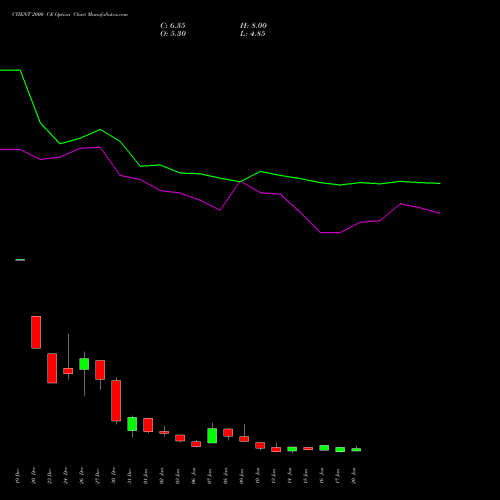 CYIENT 2000 CE CALL indicators chart analysis Cyient Limited options price chart strike 2000 CALL