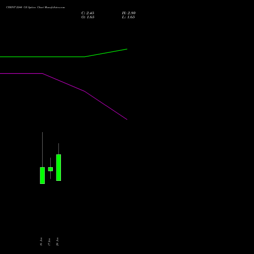 CYIENT 2240 CE CALL indicators chart analysis Cyient Limited options price chart strike 2240 CALL