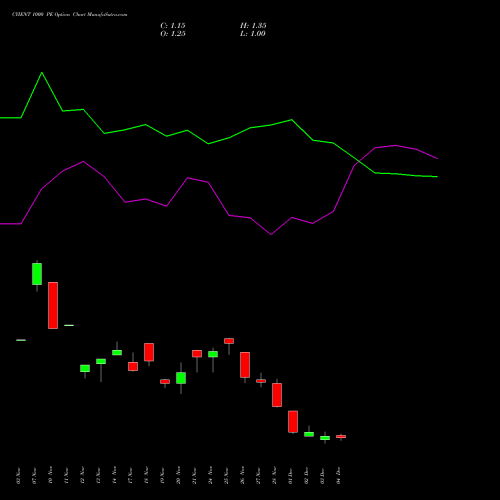 Live CYIENT 1000 PE (PUT) 30 December 2025 options price chart analysis Cyient Limited 