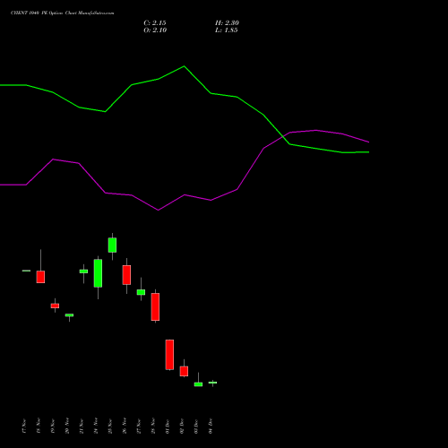 Live CYIENT 1040 PE (PUT) 30 December 2025 options price chart analysis Cyient Limited 