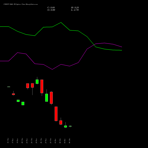 Live CYIENT 1060 PE (PUT) 30 December 2025 options price chart analysis Cyient Limited 