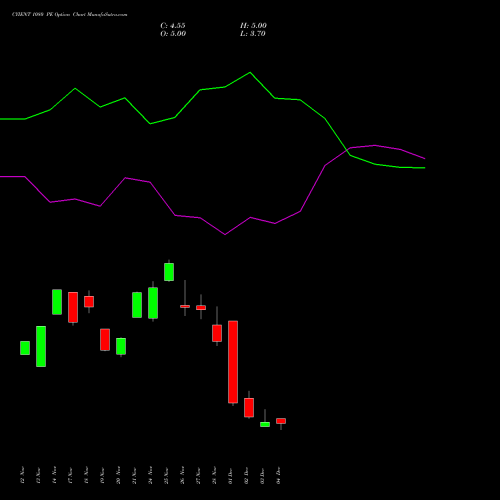 Live CYIENT 1080 PE (PUT) 30 December 2025 options price chart analysis Cyient Limited 