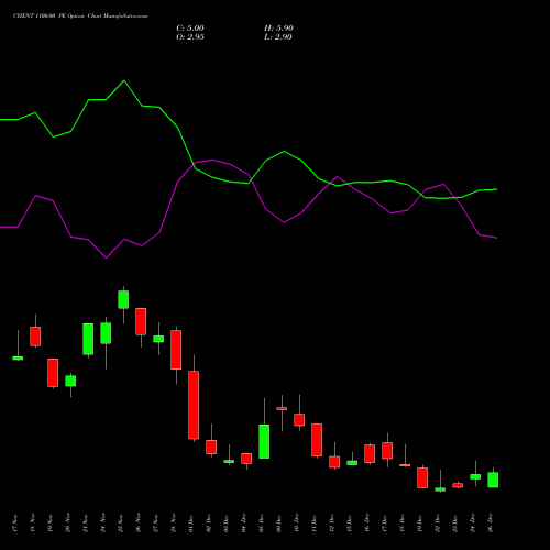 CYIENT 1100.00 PE (PUT) 30 December 2025 options price chart analysis Cyient Limited 