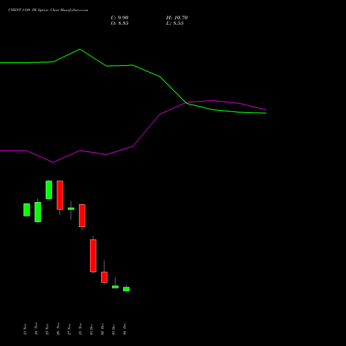 Live CYIENT 1120 PE (PUT) 30 December 2025 options price chart analysis Cyient Limited 