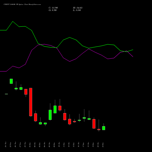 Live CYIENT 1140.00 PE (PUT) 30 December 2025 options price chart analysis Cyient Limited 