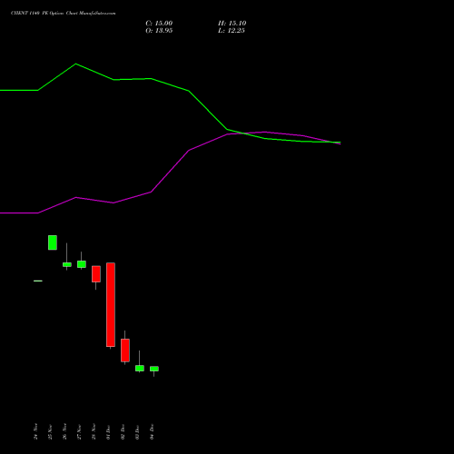 Live CYIENT 1140 PE (PUT) 30 December 2025 options price chart analysis Cyient Limited 