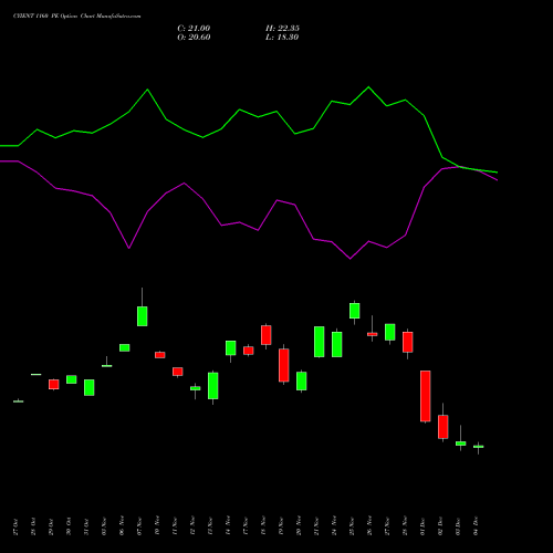 Live CYIENT 1160 PE (PUT) 30 December 2025 options price chart analysis Cyient Limited 