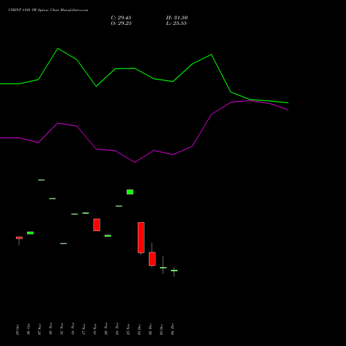 Live CYIENT 1180 PE (PUT) 30 December 2025 options price chart analysis Cyient Limited 