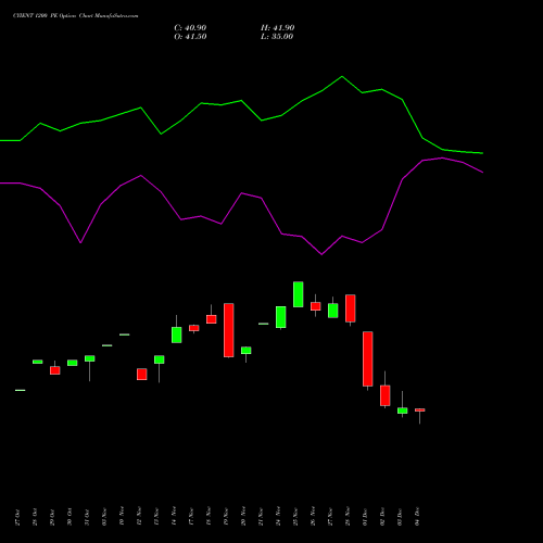 Live CYIENT 1200 PE (PUT) 30 December 2025 options price chart analysis Cyient Limited 