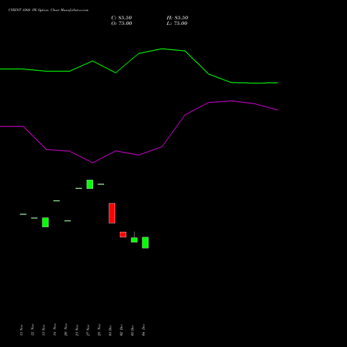 Live CYIENT 1260 PE (PUT) 30 December 2025 options price chart analysis Cyient Limited 
