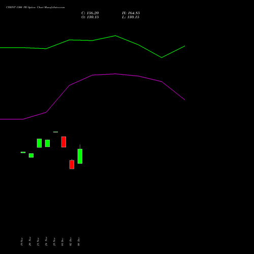 Live CYIENT 1300 PE (PUT) 30 December 2025 options price chart analysis Cyient Limited 