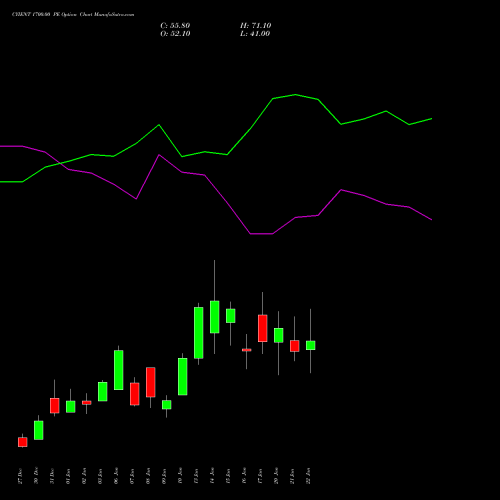 CYIENT 1700.00 PE PUT indicators chart analysis Cyient Limited options price chart strike 1700.00 PUT