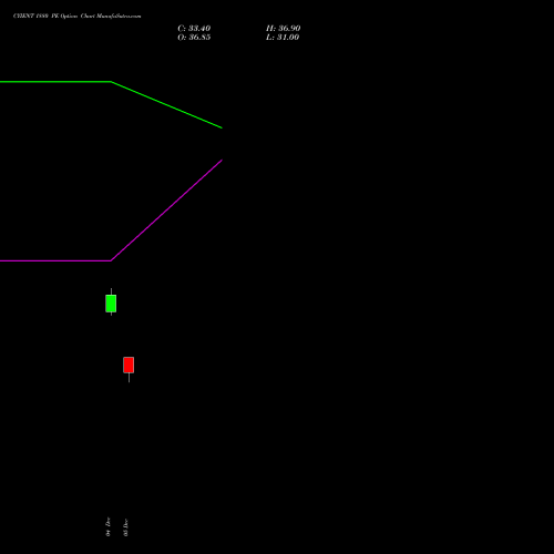 CYIENT 1880 PE PUT indicators chart analysis Cyient Limited options price chart strike 1880 PUT