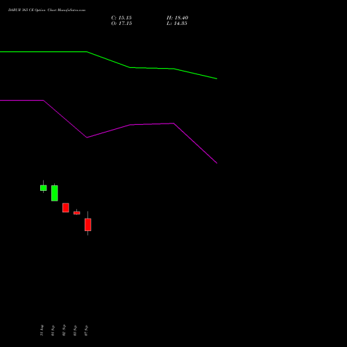 DABUR 365 CE (CALL) 29 September 2026 options price chart analysis Dabur India Limited 