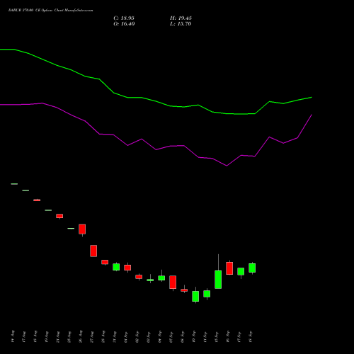 DABUR 370.00 CE (CALL) 29 September 2026 options price chart analysis Dabur India Limited 