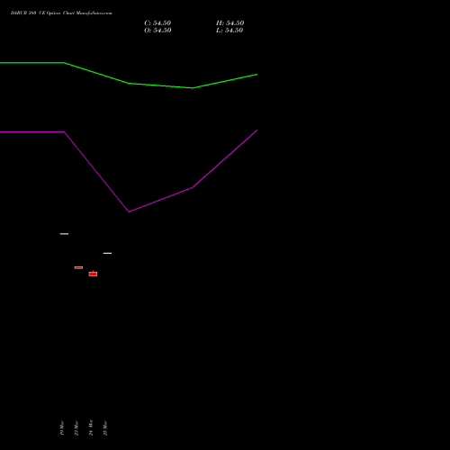 DABUR 380 CE (CALL) 28 April 2026 options price chart analysis Dabur India Limited 