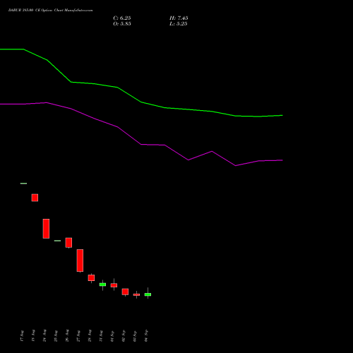 DABUR 385.00 CE (CALL) 29 September 2026 options price chart analysis Dabur India Limited 