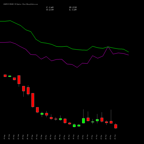 DABUR 390.00 CE (CALL) 29 September 2026 options price chart analysis Dabur India Limited 