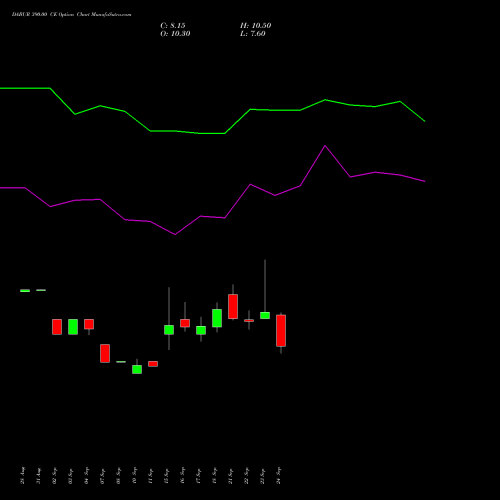 DABUR 390.00 CE (CALL) 27 October 2026 options price chart analysis Dabur India Limited 
