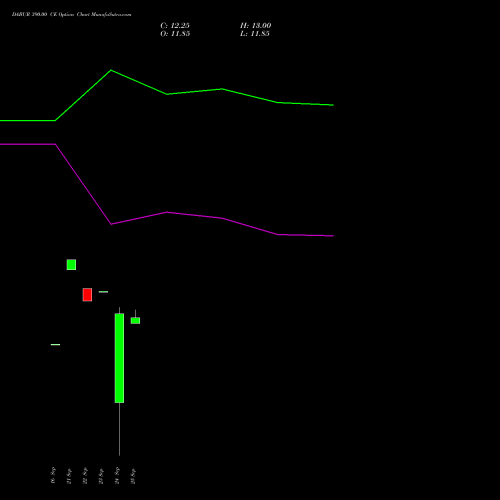 DABUR 390.00 CE (CALL) 23 November 2026 options price chart analysis Dabur India Limited 