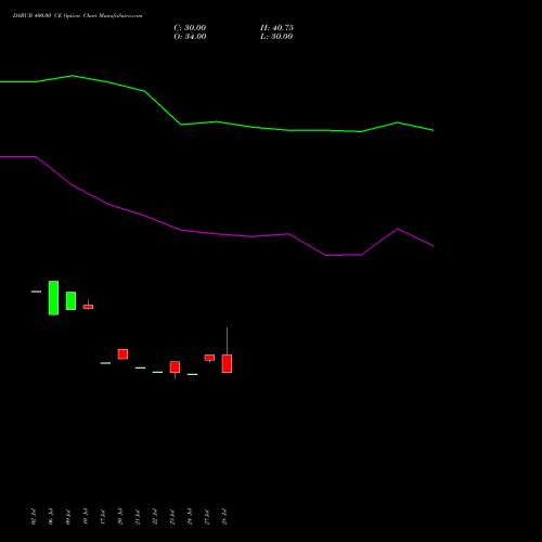 DABUR 400.00 CE (CALL) 25 August 2026 options price chart analysis Dabur India Limited 