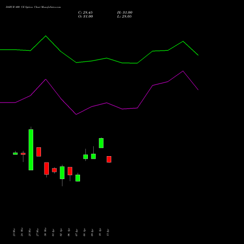 DABUR 400 CE (CALL) 28 April 2026 options price chart analysis Dabur India Limited 