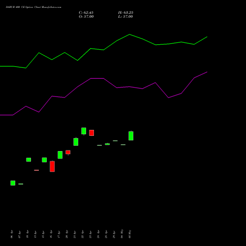 DABUR 400 CE (CALL) 26 May 2026 options price chart analysis Dabur India Limited 