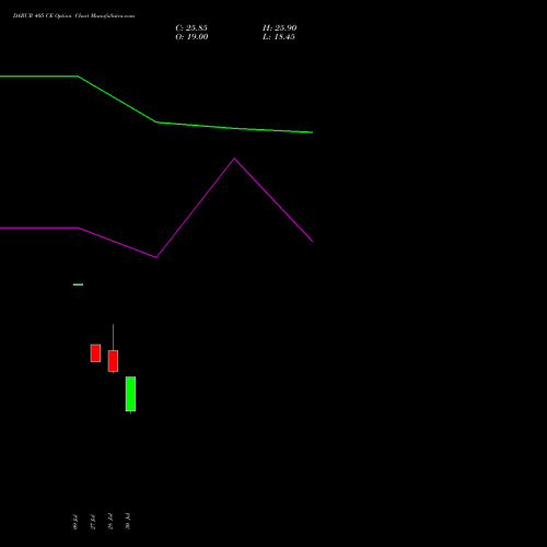 DABUR 405 CE (CALL) 25 August 2026 options price chart analysis Dabur India Limited 