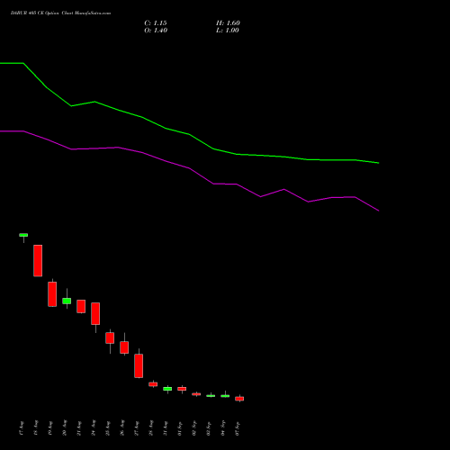 DABUR 405 CE (CALL) 29 September 2026 options price chart analysis Dabur India Limited 