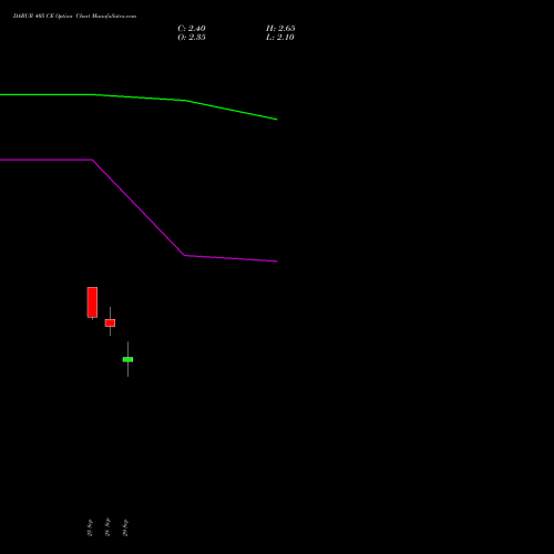 DABUR 405 CE (CALL) 27 October 2026 options price chart analysis Dabur India Limited 