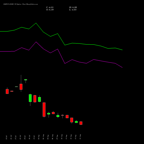 DABUR 410.00 CE (CALL) 25 August 2026 options price chart analysis Dabur India Limited 