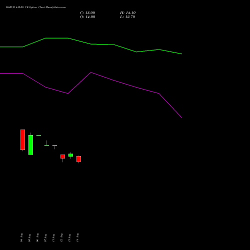 DABUR 410.00 CE (CALL) 29 September 2026 options price chart analysis Dabur India Limited 