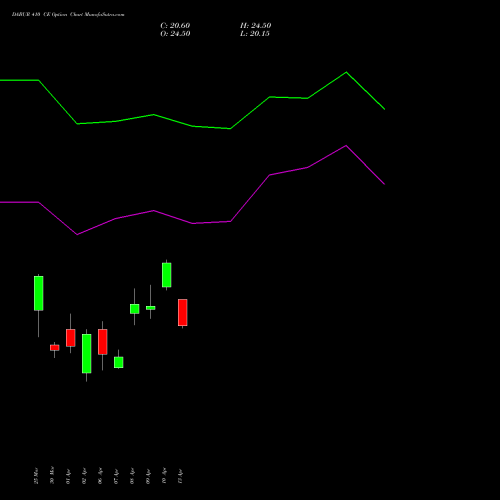 DABUR 410 CE (CALL) 28 April 2026 options price chart analysis Dabur India Limited 