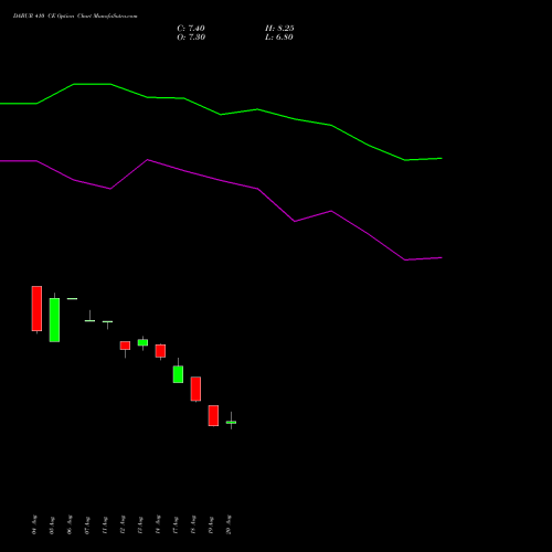 DABUR 410 CE (CALL) 29 September 2026 options price chart analysis Dabur India Limited 